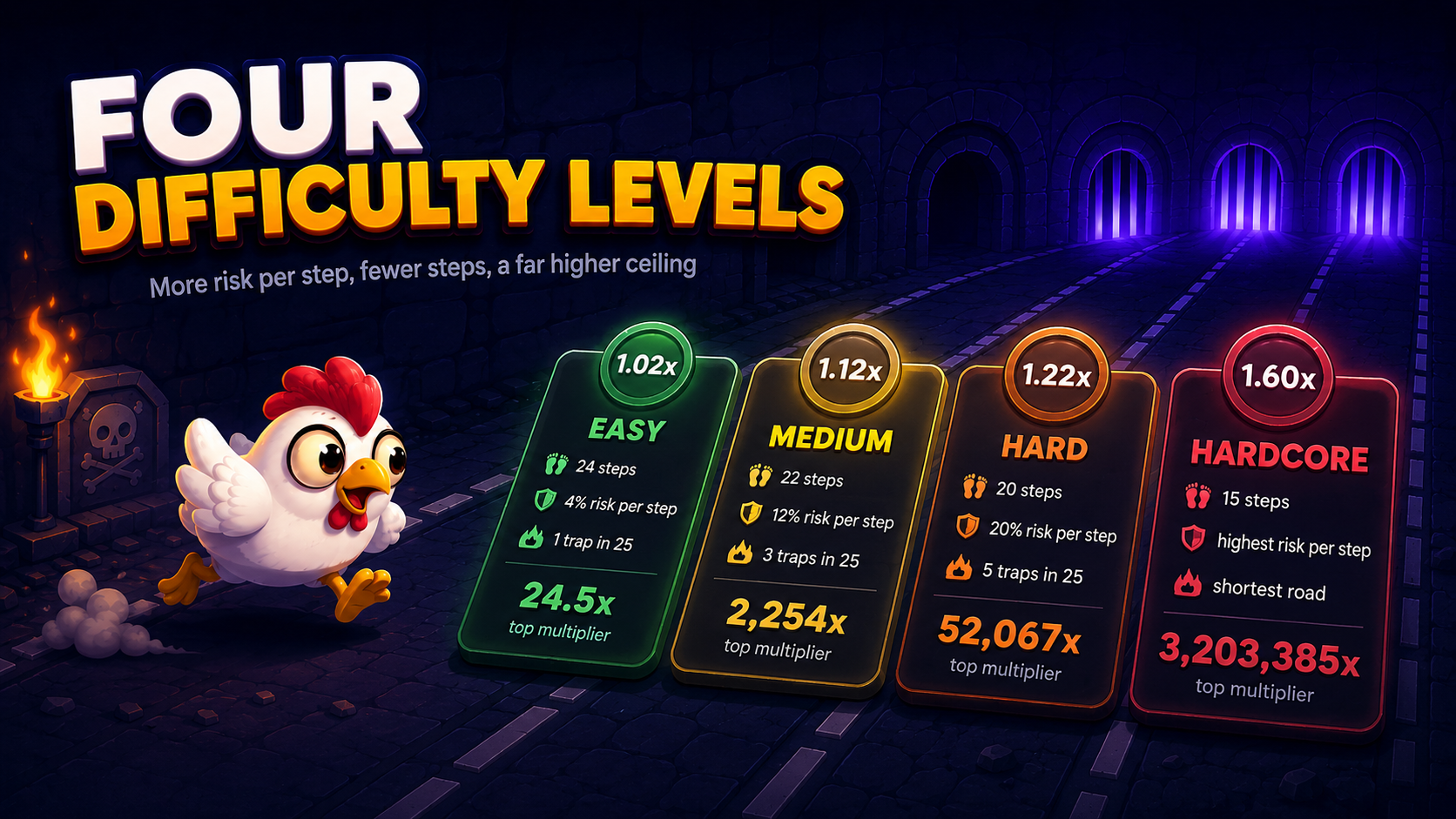 Chicken Road níveis de dificuldade - Fácil, Médio, Difícil e Hardcore com contagem de passos e multiplicadores máximos